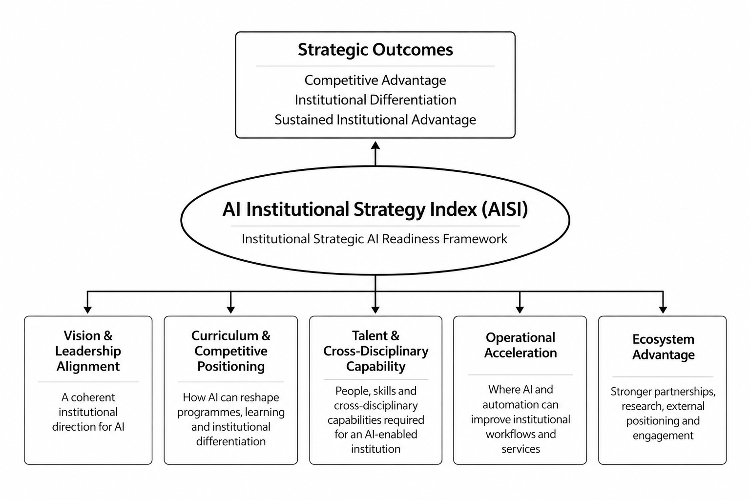AI Institutional Strategy Index (AISI) framework showing five institutional AI strategy dimensions and strategic outcomes.
